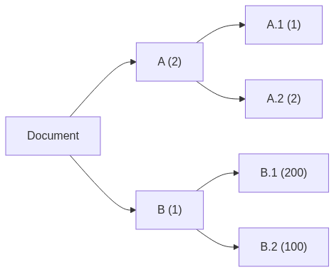 A tree diagram showing "Document" as the root node, with edges directed to "A (2)" and "B (1)". A has edges directed to "A.1 (1)" and "A.2 (2)". B has edges directed to "B.1 (200)" and "B.2 (100)"