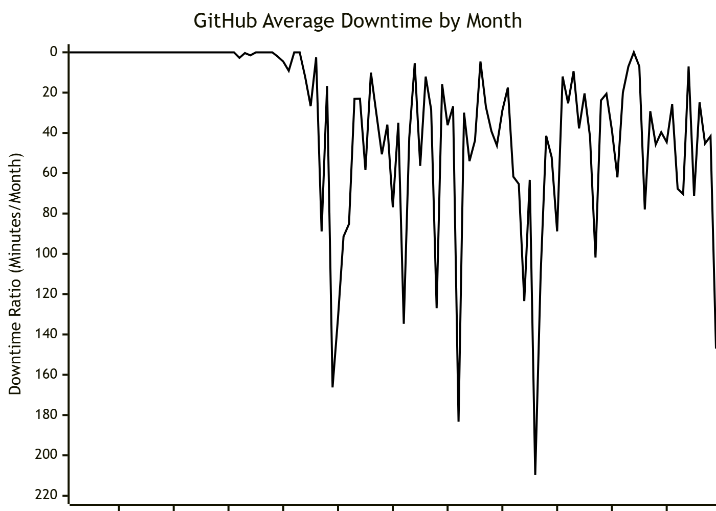 The same line chart as the previous image, but with the y-axis flipped so that the range is 220 to 0 rather than 0 to 200