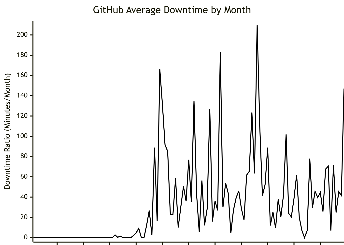 A line chart showing GitHub's average downtime ratio, expressed in units of minutes per month, from 2016 to 2025. Values are mostly 0% ahead of the microsoft acquisition followed by values oscillating in the 20-200 range