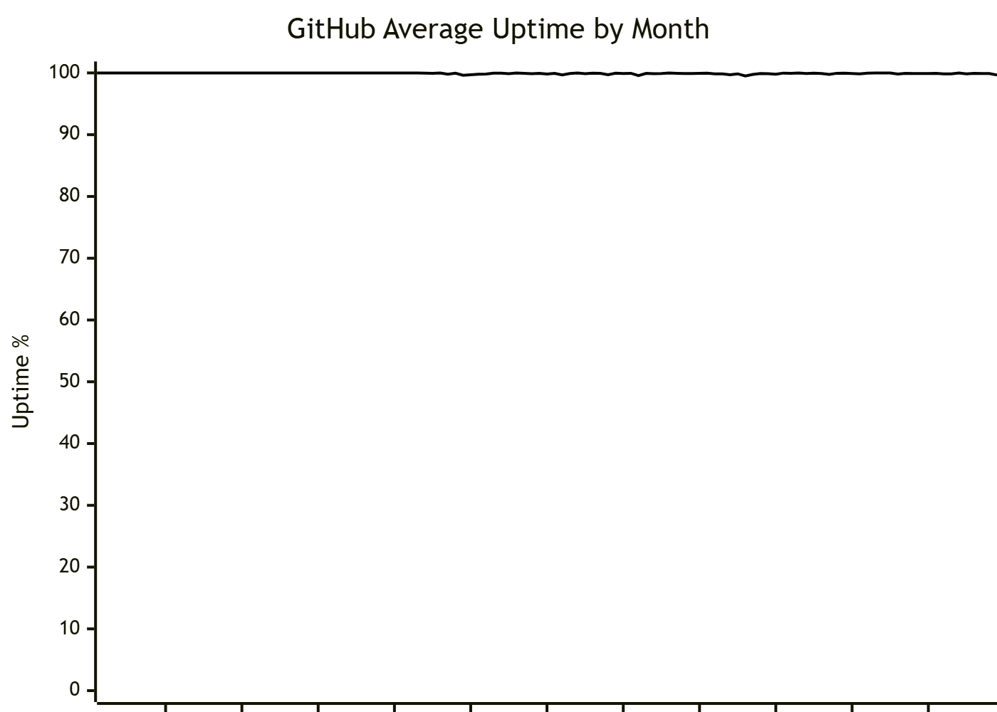 A line chart showing GitHub's average uptime from 2016 to 2025 showing the range from 0-100%. The line appears to be mostly flat near 100% with minimal variation.