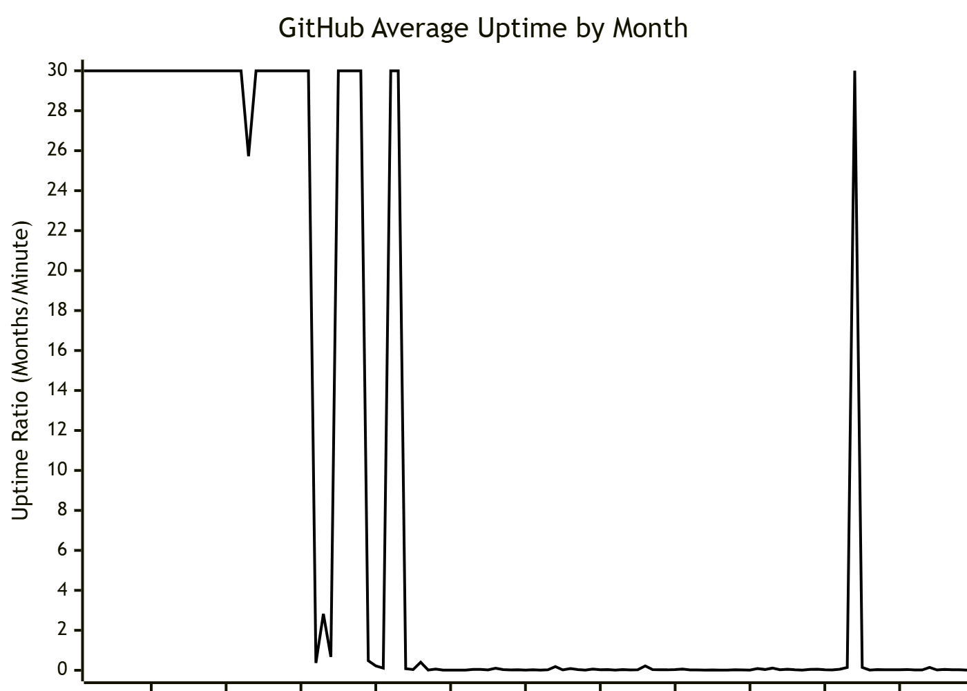 The same data as the previous image, but with the y scale normalized to months per minute, and a maximum value of 30. Before the MS acquisition the values are mostly 30. After the acquisition the values are under 2 and often less than 1.