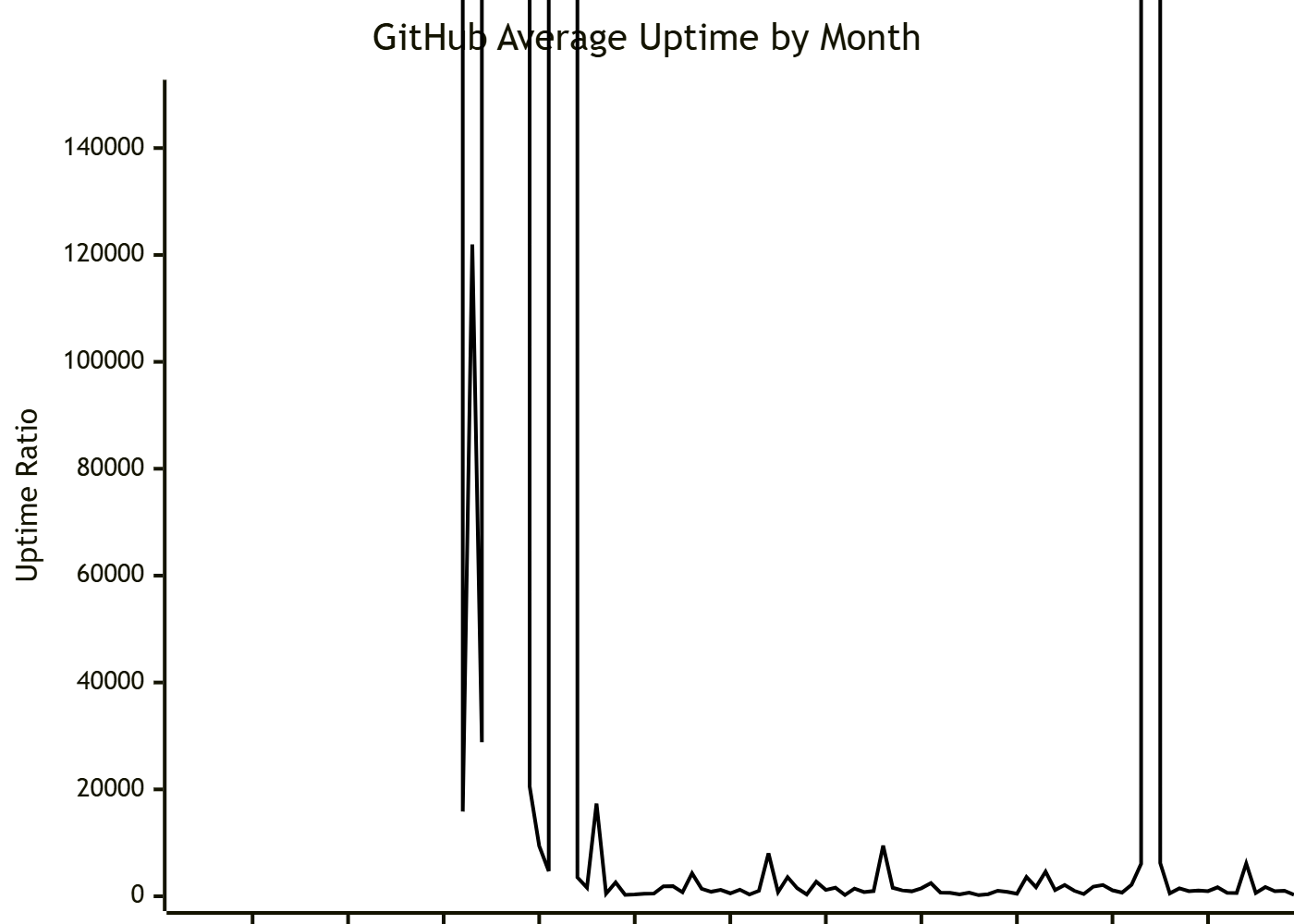 A line chart showing GitHub's average uptime ratio from 2016 to 2025 with the values off the chart before the microsoft acquisition followed by values in the 30,000 range or lower with periodic asymptotes indicating when uptime was at 100%